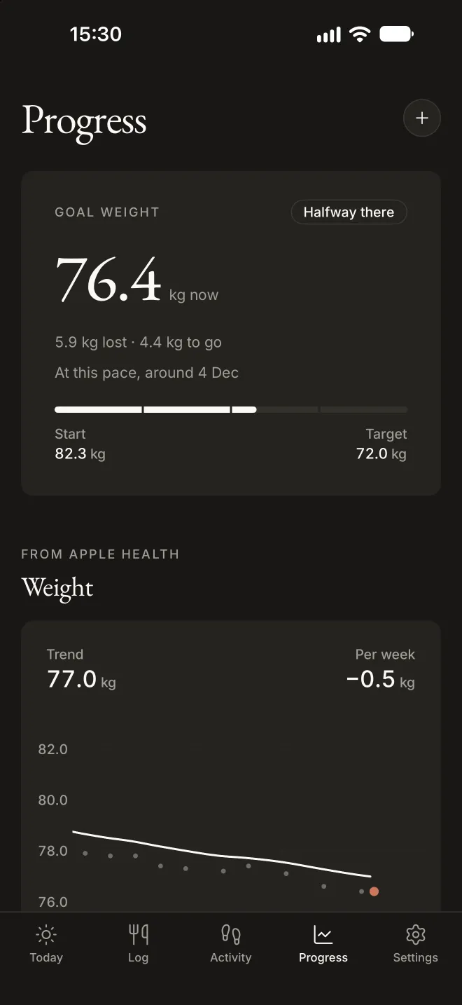Fitnessly&rsquo;s Progress screen: 76.4 kg now, 4.4 kg to go, and a weight trend line losing about half a kilo a week.